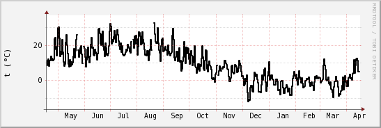 wykres przebiegu zmian windchill temp.