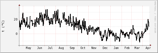 wykres przebiegu zmian windchill temp.