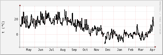 wykres przebiegu zmian windchill temp.