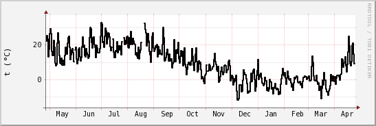 wykres przebiegu zmian windchill temp.