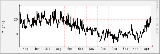 wykres przebiegu zmian windchill temp.