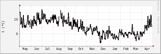 wykres przebiegu zmian windchill temp.