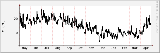 wykres przebiegu zmian windchill temp.