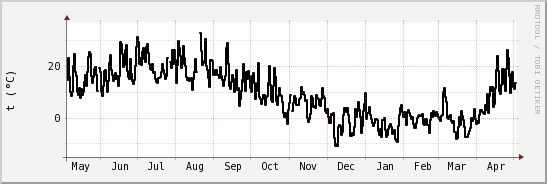 wykres przebiegu zmian windchill temp.