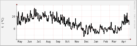 wykres przebiegu zmian windchill temp.