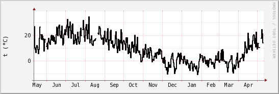 wykres przebiegu zmian windchill temp.