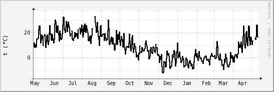 wykres przebiegu zmian windchill temp.