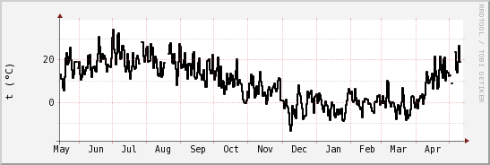 wykres przebiegu zmian windchill temp.