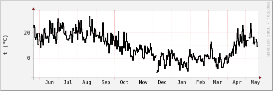 wykres przebiegu zmian windchill temp.