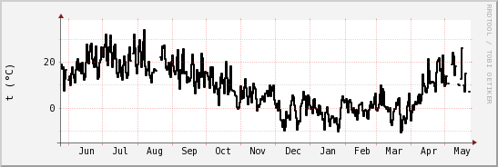 wykres przebiegu zmian windchill temp.