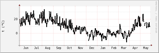 wykres przebiegu zmian windchill temp.