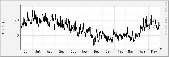 wykres przebiegu zmian windchill temp.