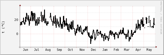 wykres przebiegu zmian windchill temp.