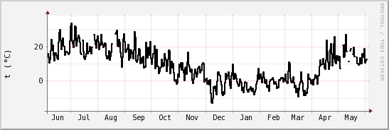 wykres przebiegu zmian windchill temp.