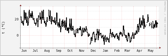 wykres przebiegu zmian windchill temp.