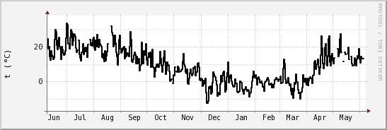 wykres przebiegu zmian windchill temp.