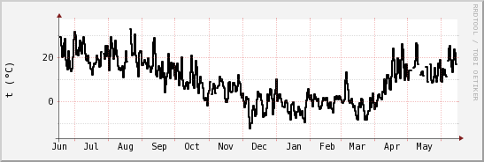 wykres przebiegu zmian windchill temp.