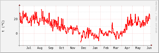 wykres przebiegu zmian temp powietrza