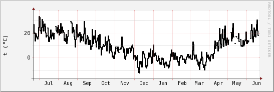 wykres przebiegu zmian windchill temp.