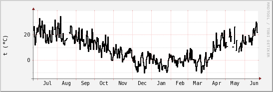 wykres przebiegu zmian windchill temp.