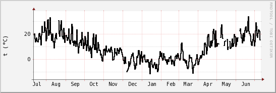 wykres przebiegu zmian windchill temp.