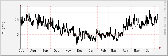 wykres przebiegu zmian windchill temp.