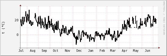 wykres przebiegu zmian windchill temp.