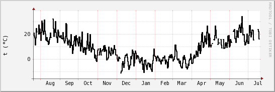 wykres przebiegu zmian windchill temp.