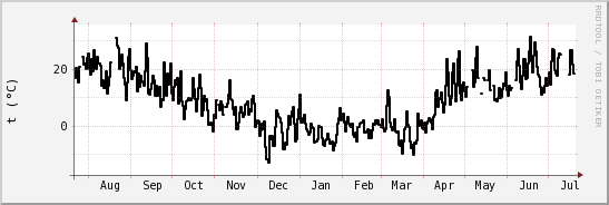 wykres przebiegu zmian windchill temp.