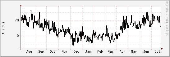 wykres przebiegu zmian windchill temp.