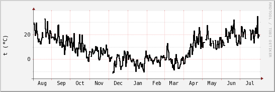 wykres przebiegu zmian windchill temp.