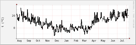 wykres przebiegu zmian windchill temp.