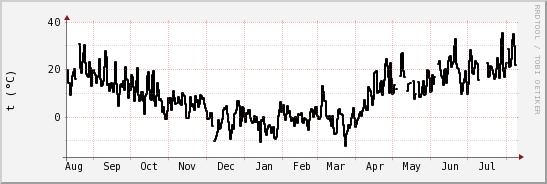 wykres przebiegu zmian windchill temp.