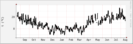 wykres przebiegu zmian windchill temp.