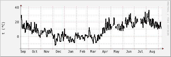 wykres przebiegu zmian windchill temp.