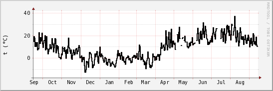 wykres przebiegu zmian windchill temp.