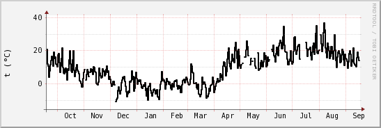 wykres przebiegu zmian windchill temp.