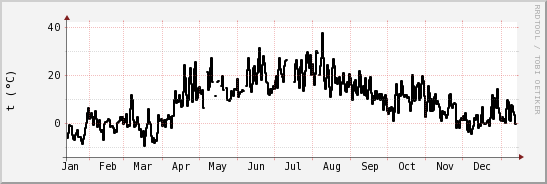 wykres przebiegu zmian windchill temp.