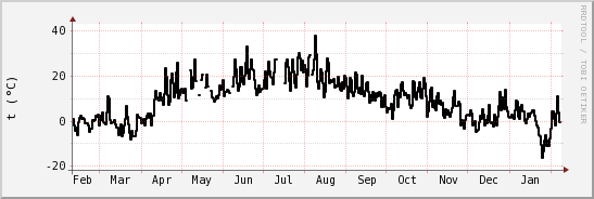 wykres przebiegu zmian windchill temp.