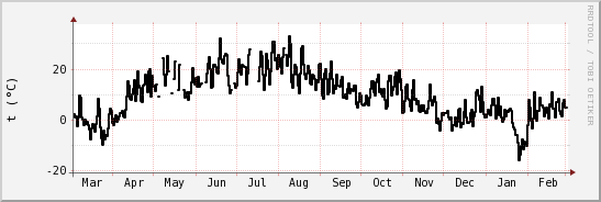 wykres przebiegu zmian windchill temp.