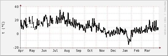 wykres przebiegu zmian windchill temp.