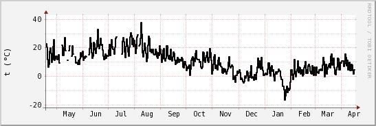 wykres przebiegu zmian windchill temp.