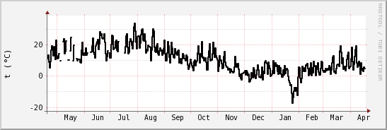 wykres przebiegu zmian windchill temp.