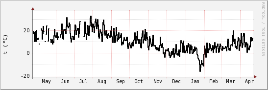 wykres przebiegu zmian windchill temp.