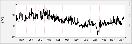 wykres przebiegu zmian windchill temp.