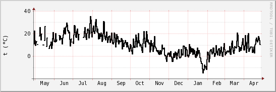 wykres przebiegu zmian windchill temp.