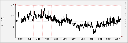 wykres przebiegu zmian windchill temp.