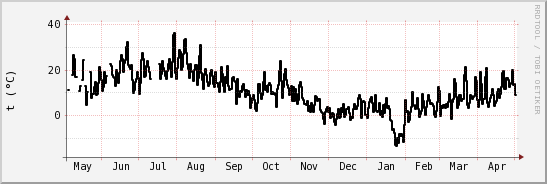 wykres przebiegu zmian windchill temp.