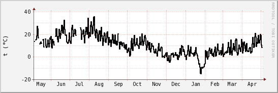 wykres przebiegu zmian windchill temp.