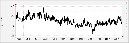 wykres przebiegu zmian windchill temp.